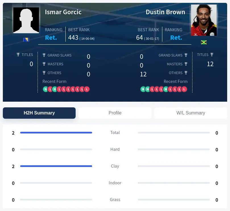 Gorcic Brown H2h Summary Stats