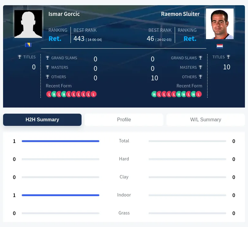Gorcic Sluiter H2h Summary Stats