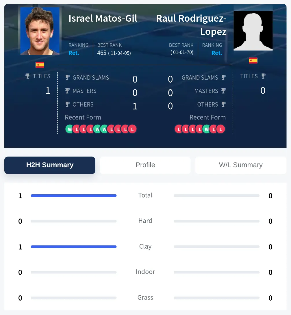 Rodriguez-Lopez Matos-Gil H2h Summary Stats