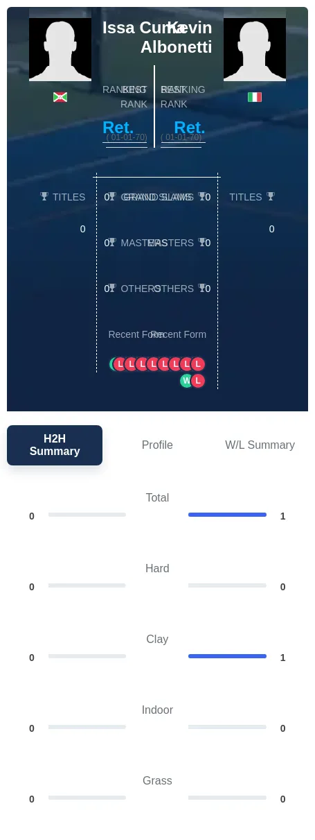 Cuma Albonetti H2h Summary Stats