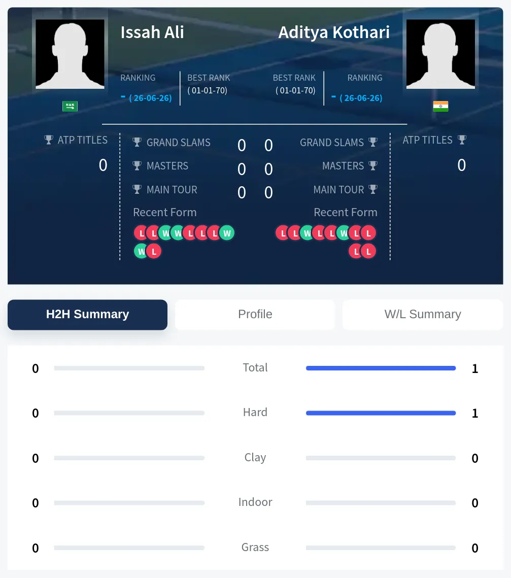 Ali Kothari H2h Summary Stats