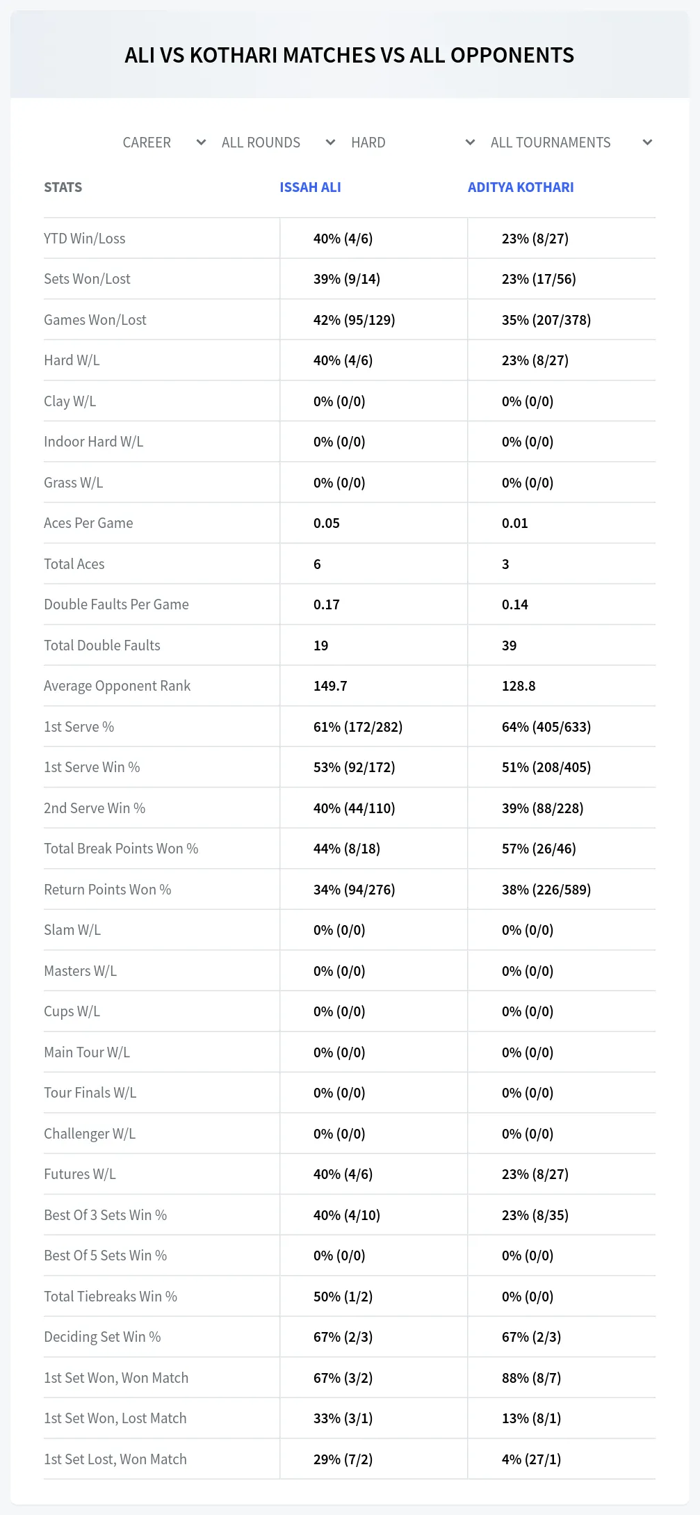 Issah Ali Aditya Kothari Prediction Stats