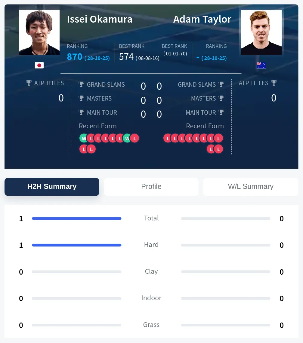 Okamura Taylor H2h Summary Stats