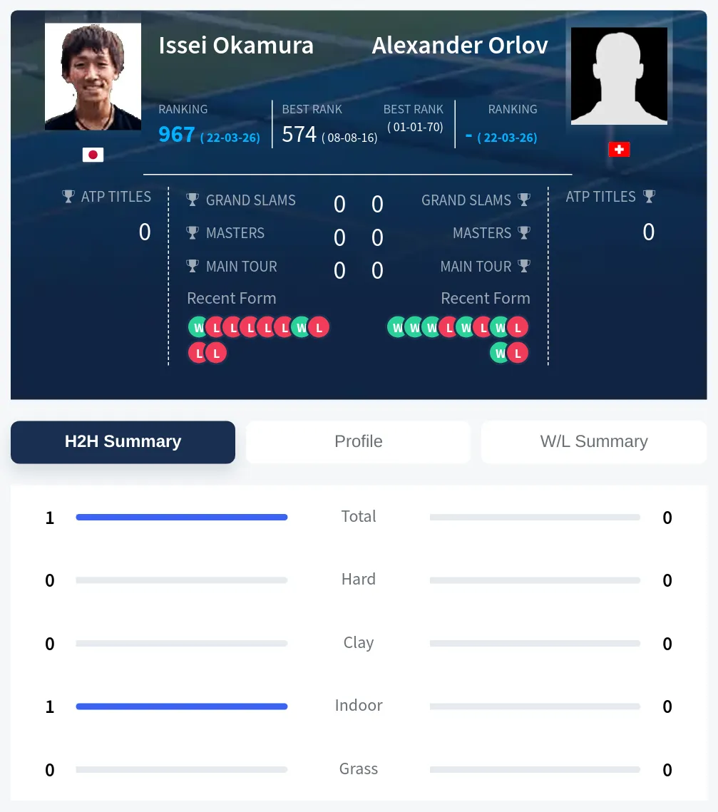 Okamura Orlov H2h Summary Stats