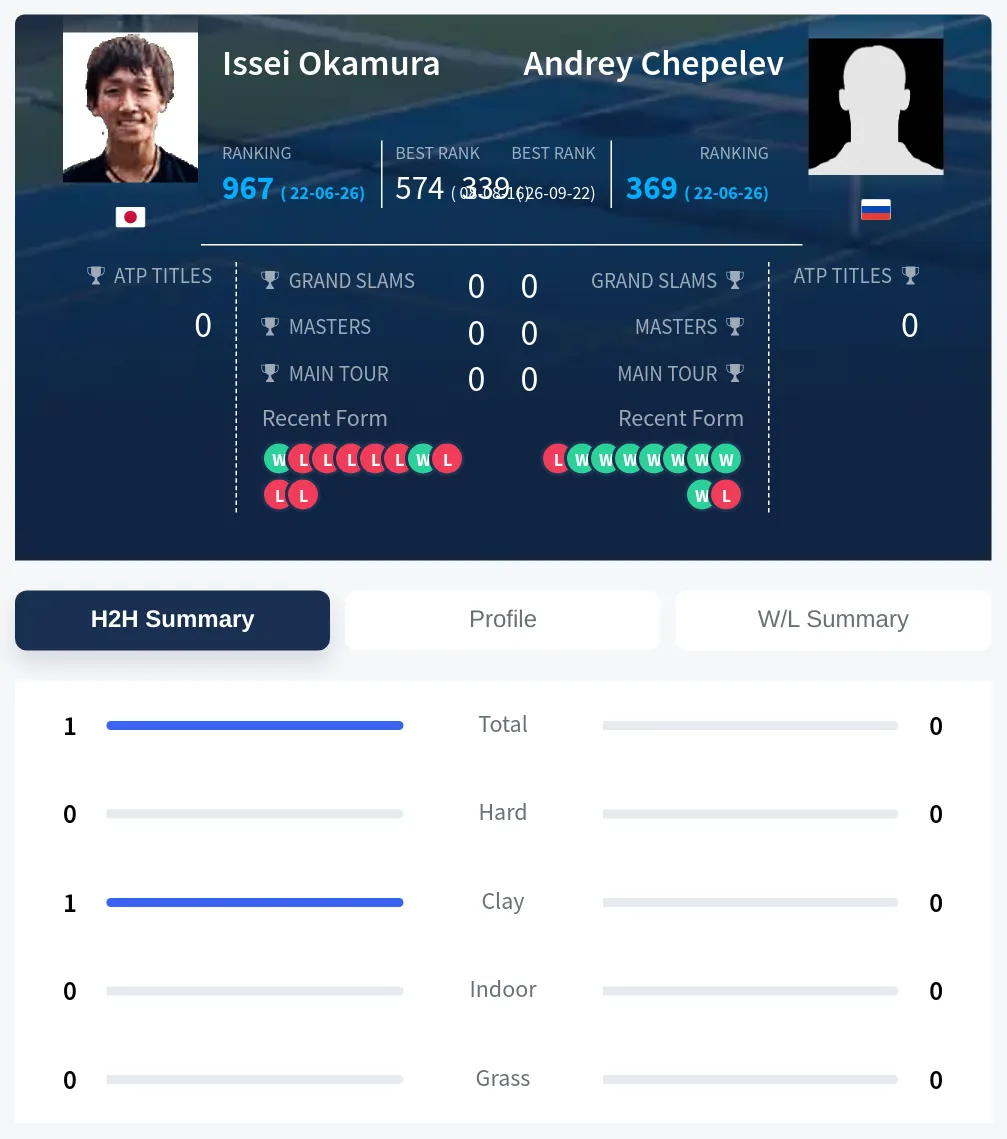 Okamura Chepelev H2h Summary Stats
