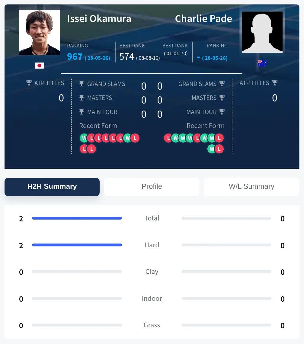 Okamura Pade H2h Summary Stats