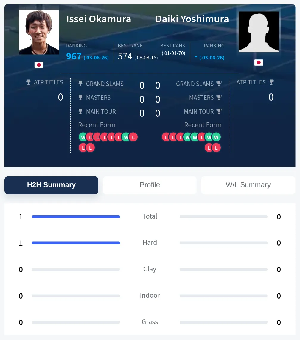 Okamura Yoshimura H2h Summary Stats