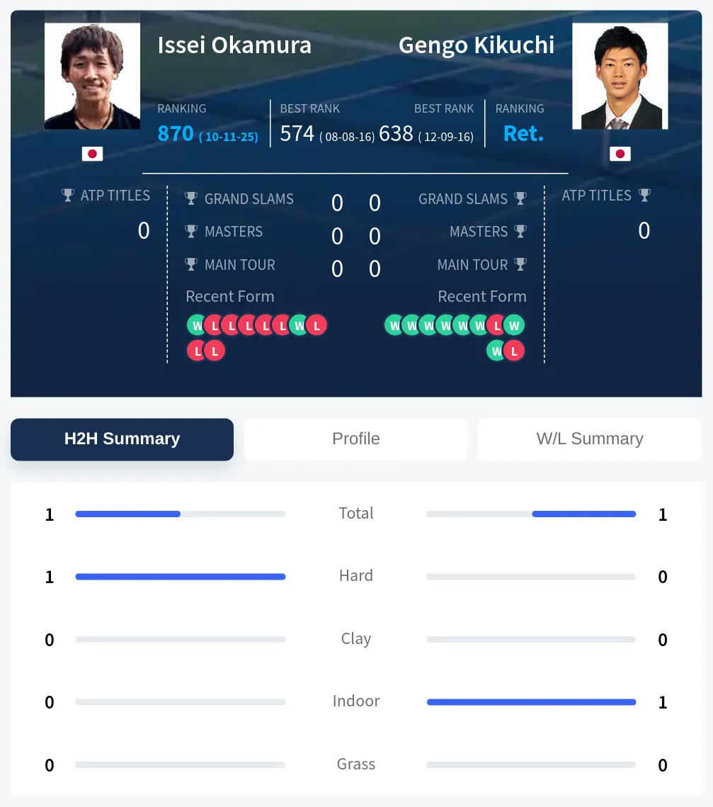 Kikuchi Okamura H2h Summary Stats
