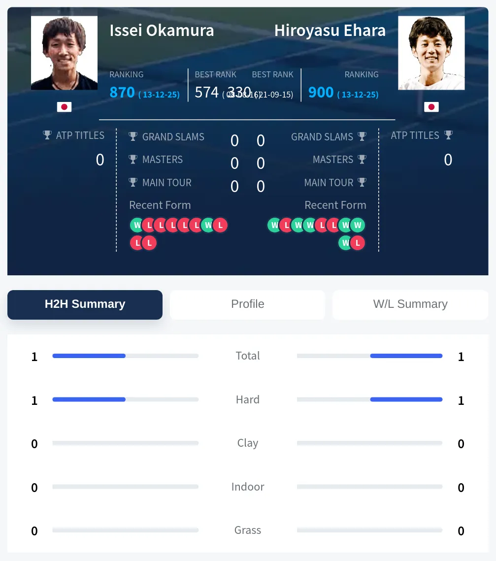 Okamura Ehara H2h Summary Stats
