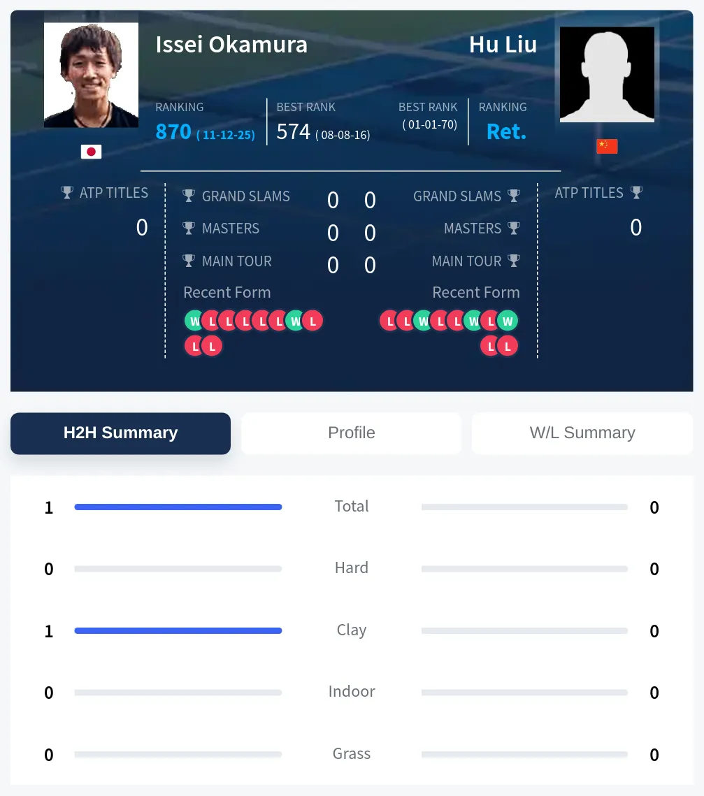 Okamura Liu H2h Summary Stats