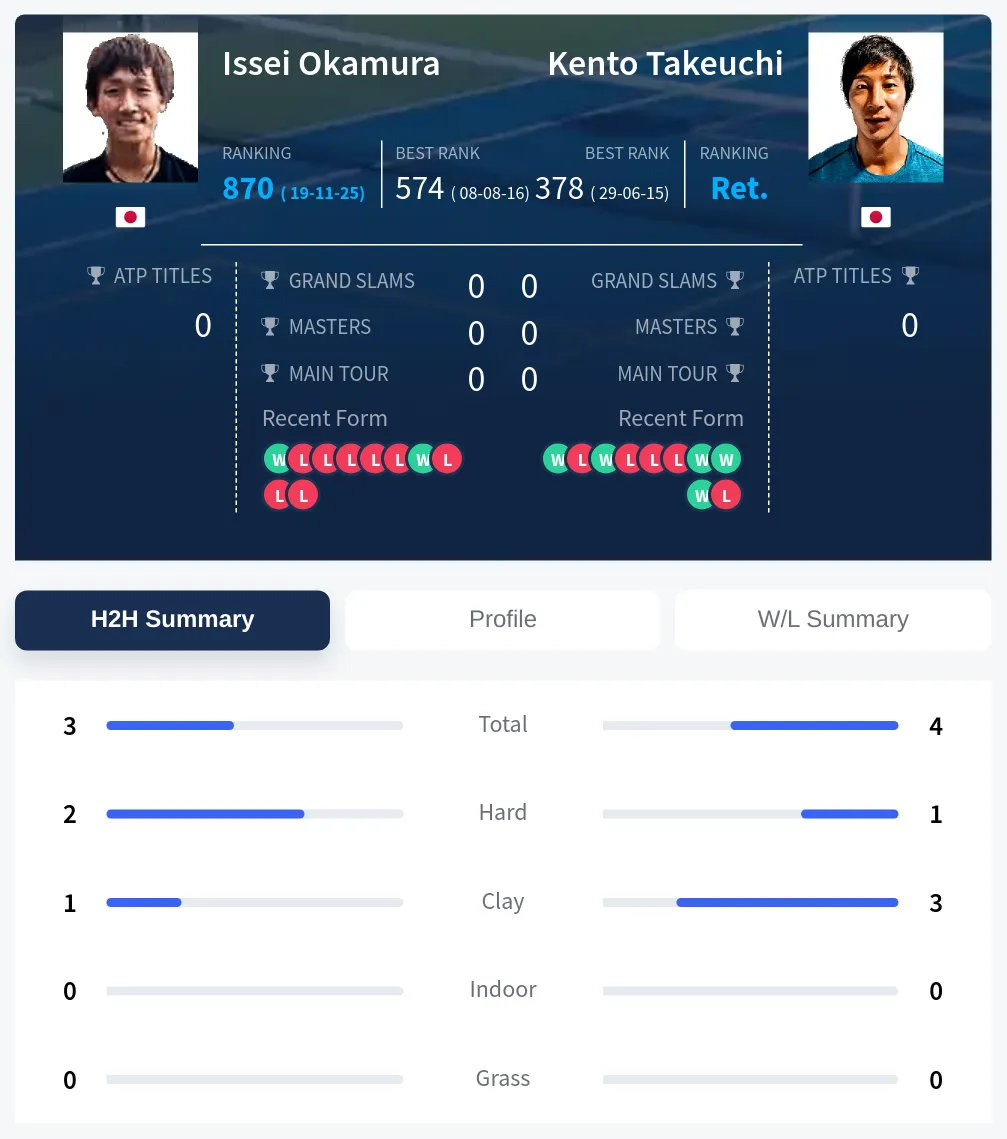 Okamura Takeuchi H2h Summary Stats