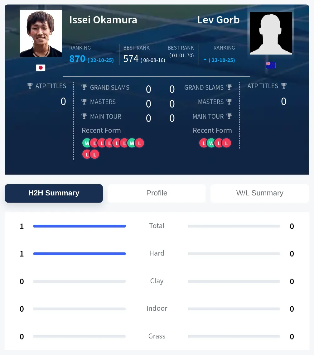 Okamura Gorb H2h Summary Stats