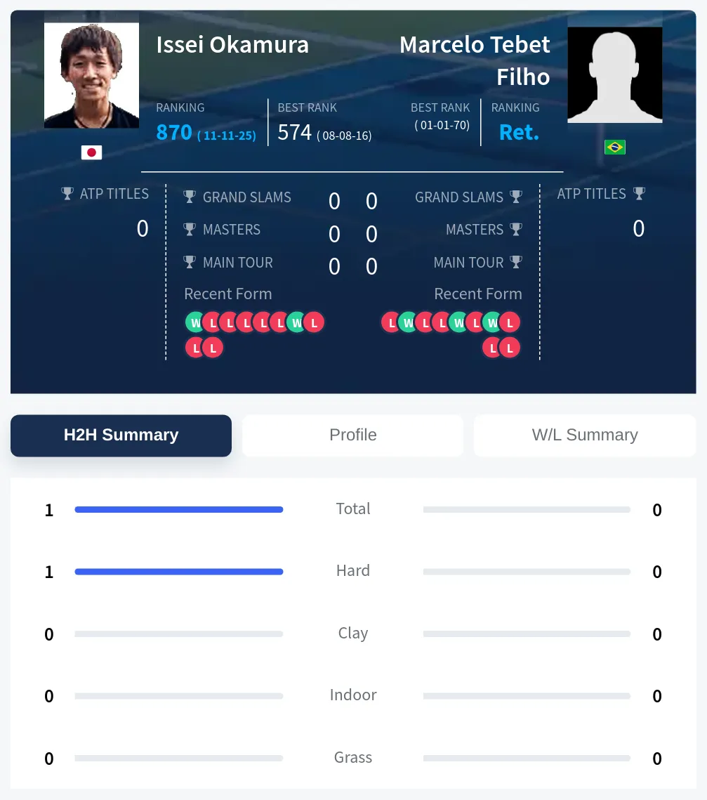 Okamura Filho H2h Summary Stats