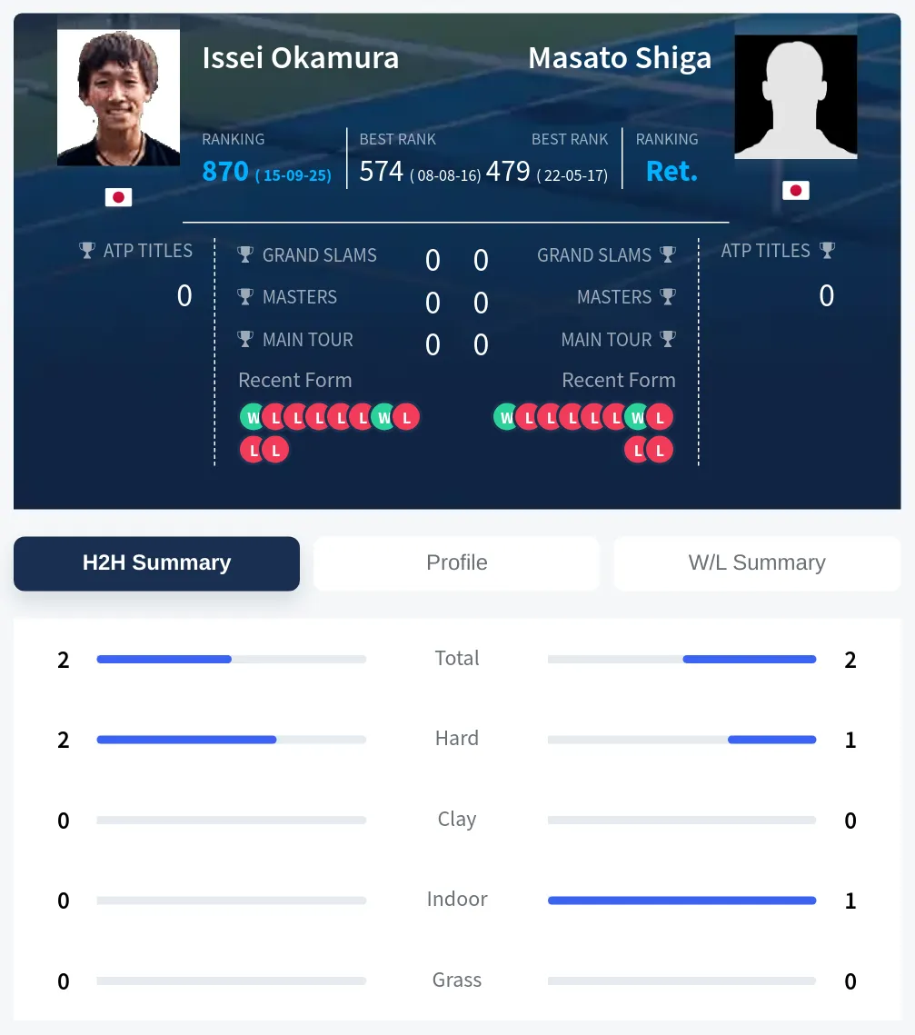Shiga Okamura H2h Summary Stats