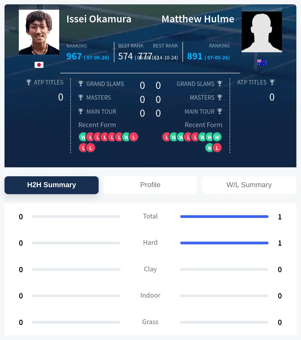 Hulme Okamura H2h Summary Stats