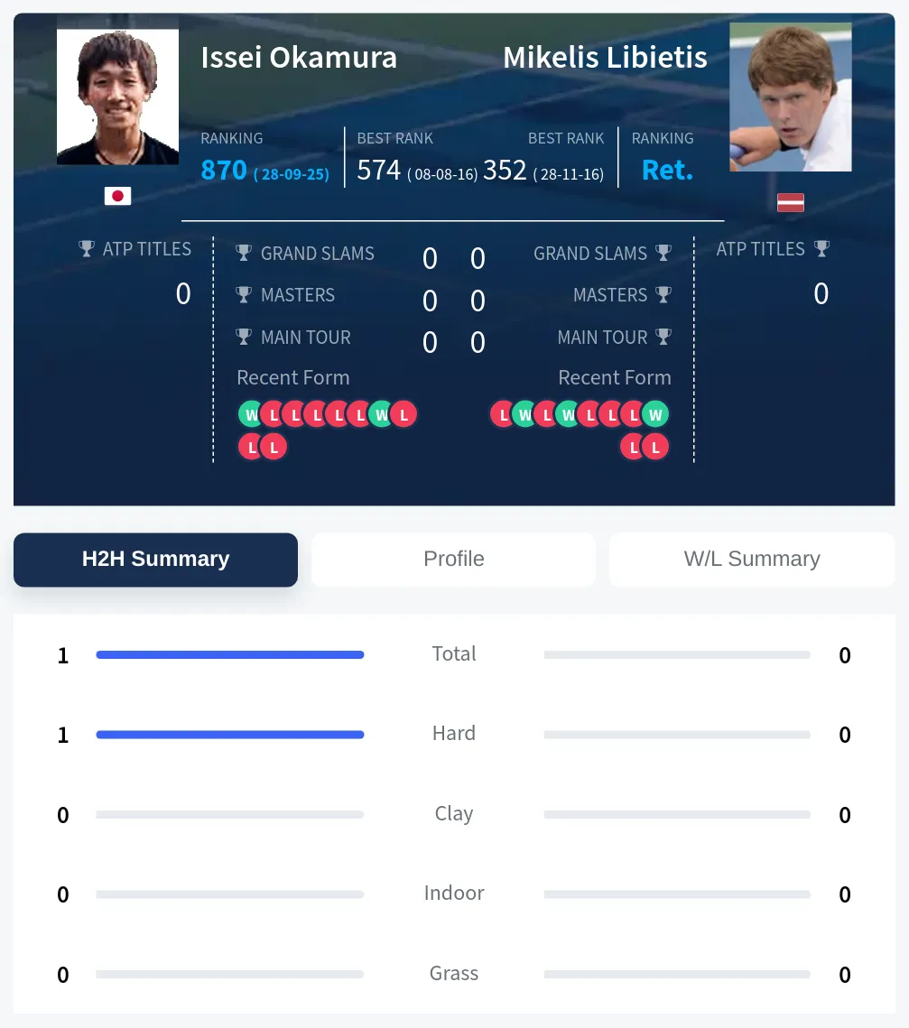 Okamura Libietis H2h Summary Stats