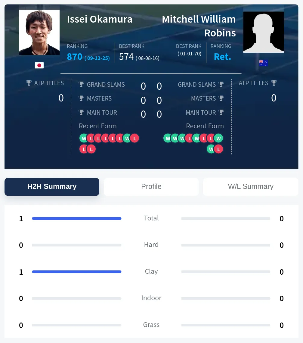 Okamura Robins H2h Summary Stats