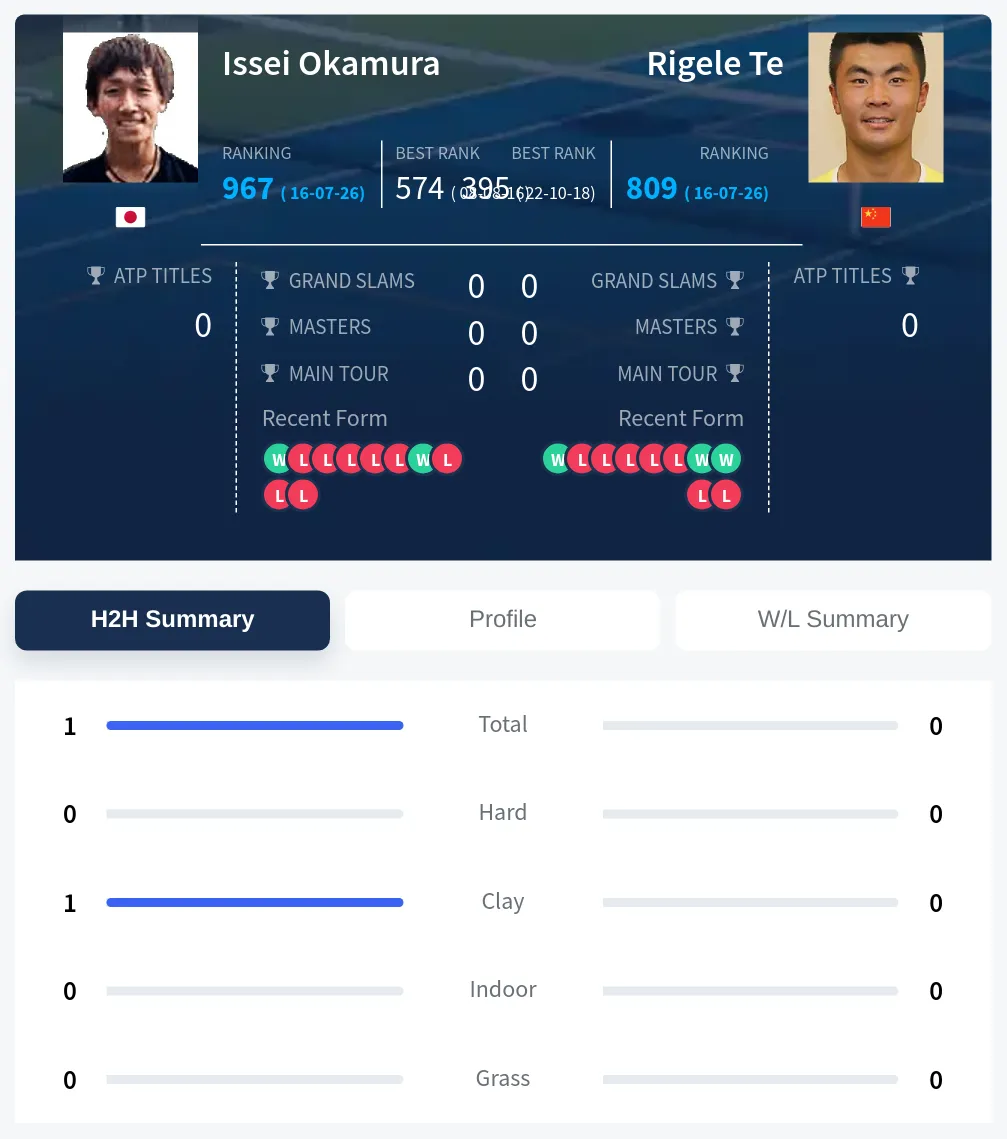 Okamura Te H2h Summary Stats