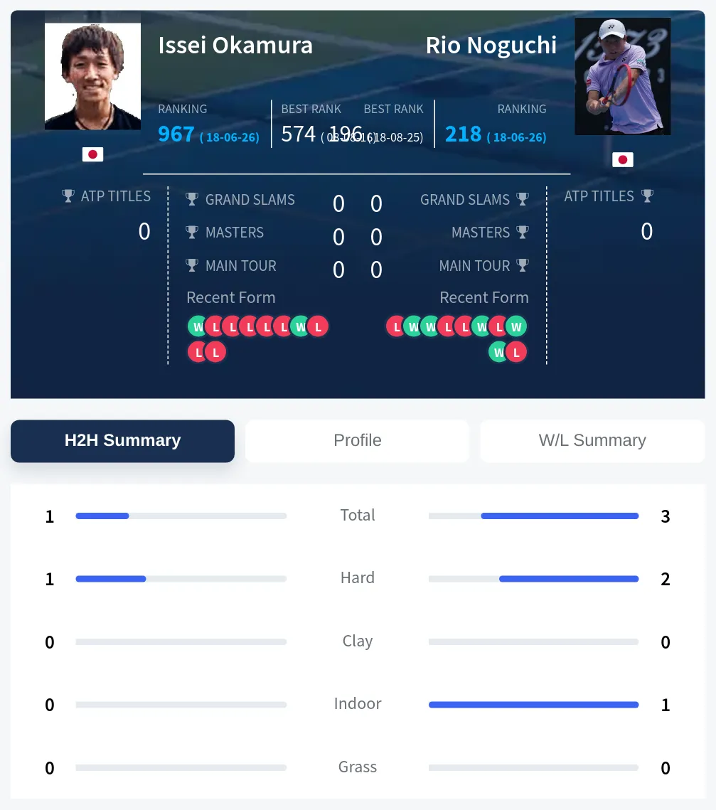 Noguchi Okamura H2h Summary Stats