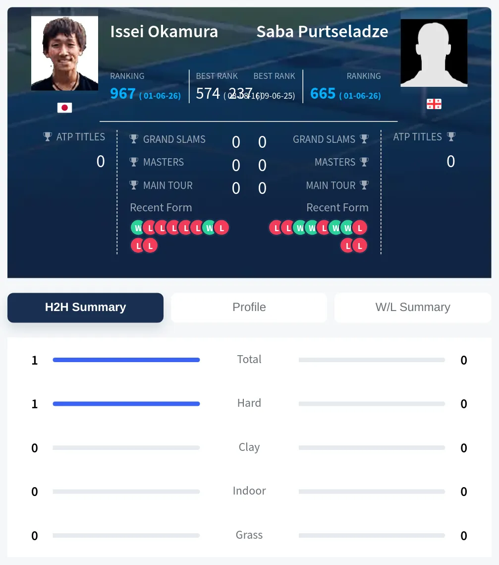 Okamura Purtseladze H2h Summary Stats