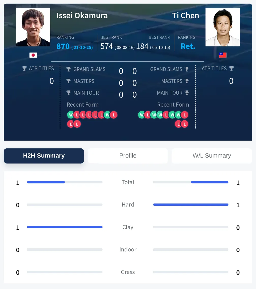 Okamura Chen H2h Summary Stats