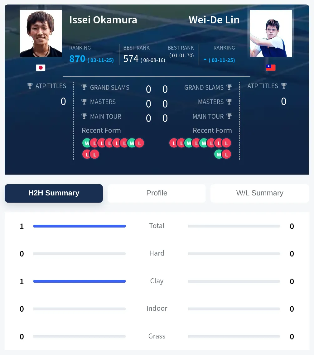 Okamura Lin H2h Summary Stats