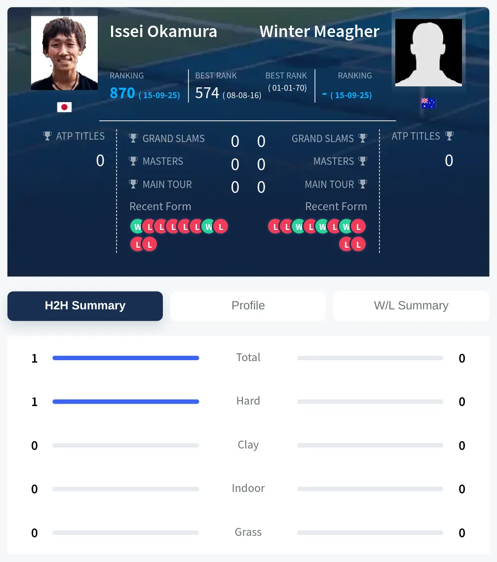 Okamura Meagher H2h Summary Stats