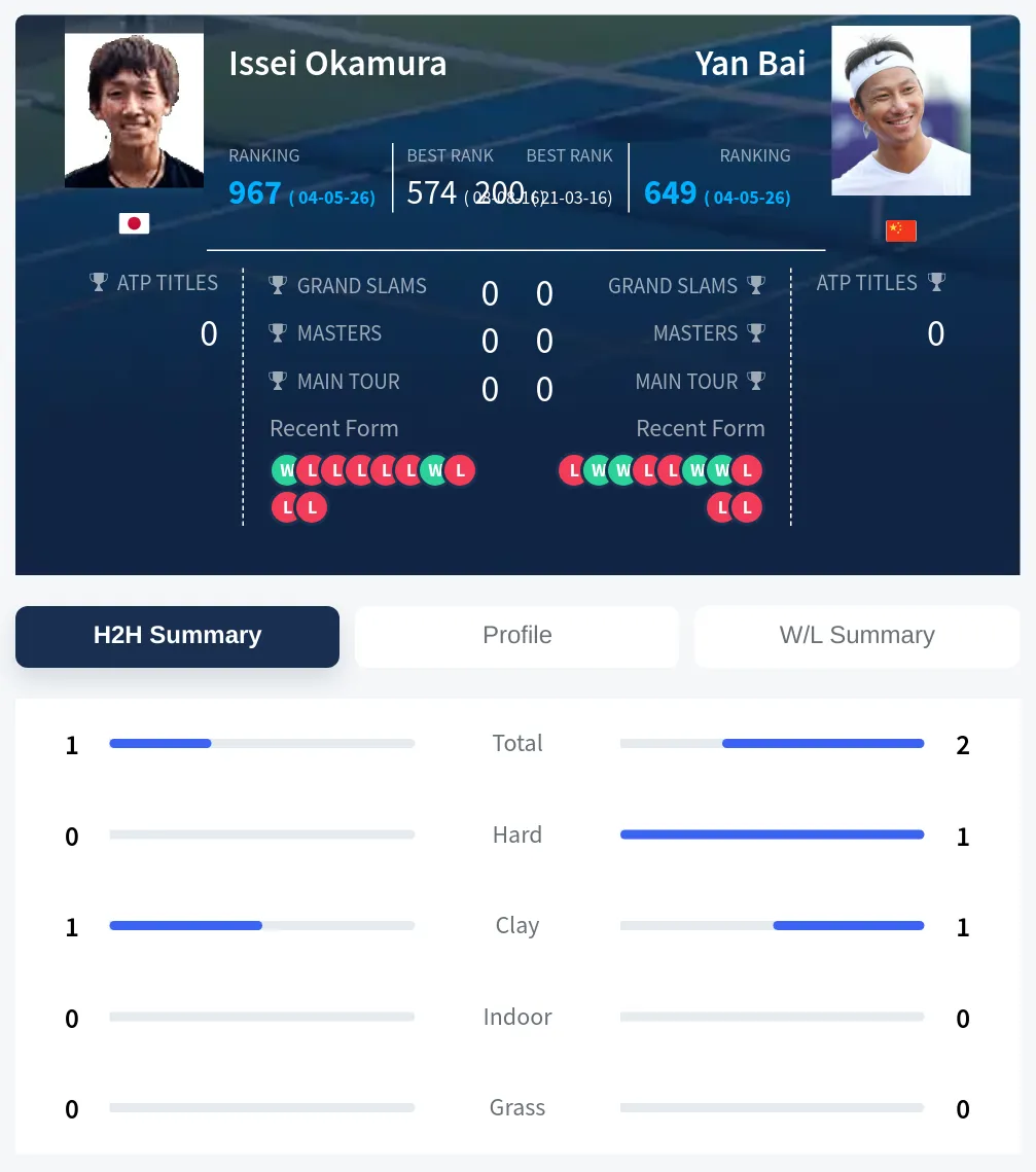 Bai Okamura H2h Summary Stats