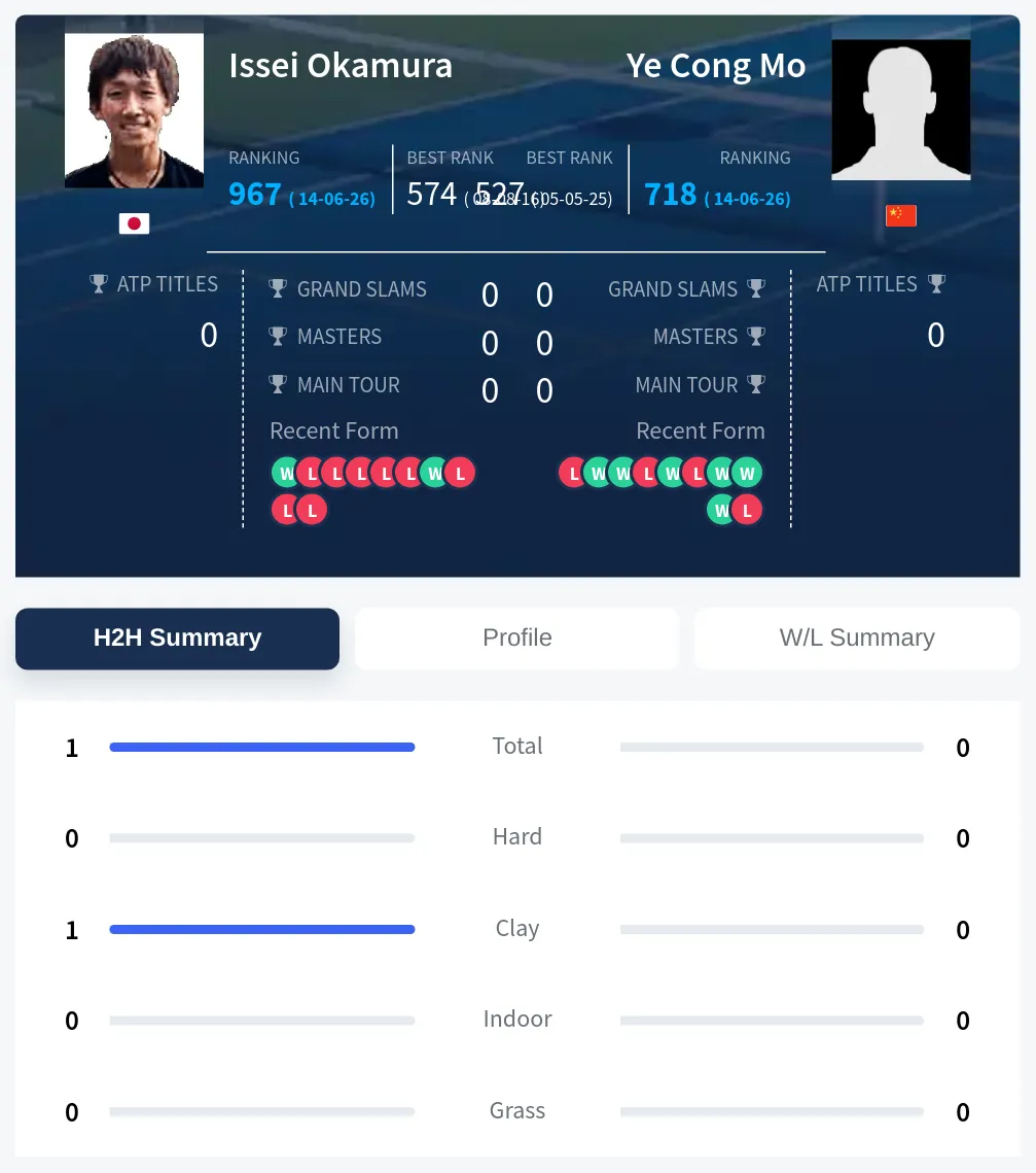 Okamura Mo H2h Summary Stats