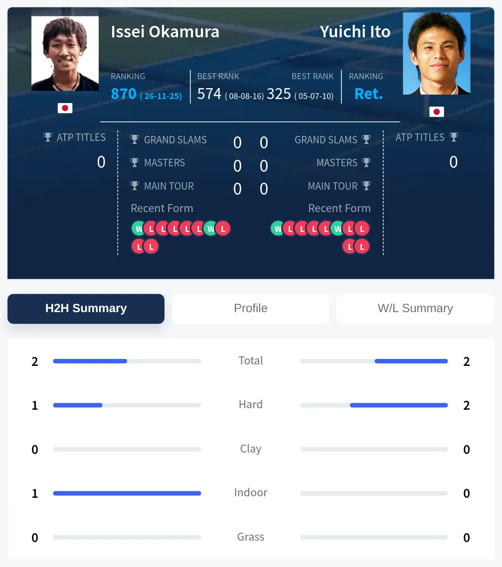Okamura Ito H2h Summary Stats