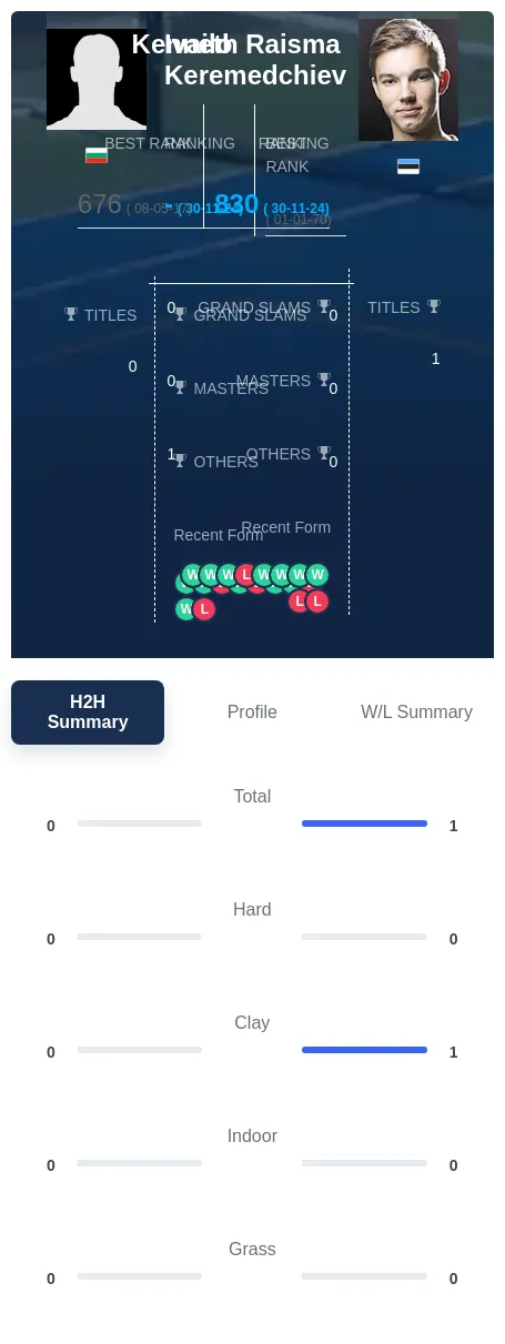 Keremedchiev Raisma H2h Summary Stats