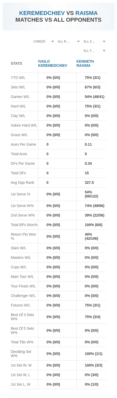 Ivailo Keremedchiev Kenneth Raisma Prediction Stats