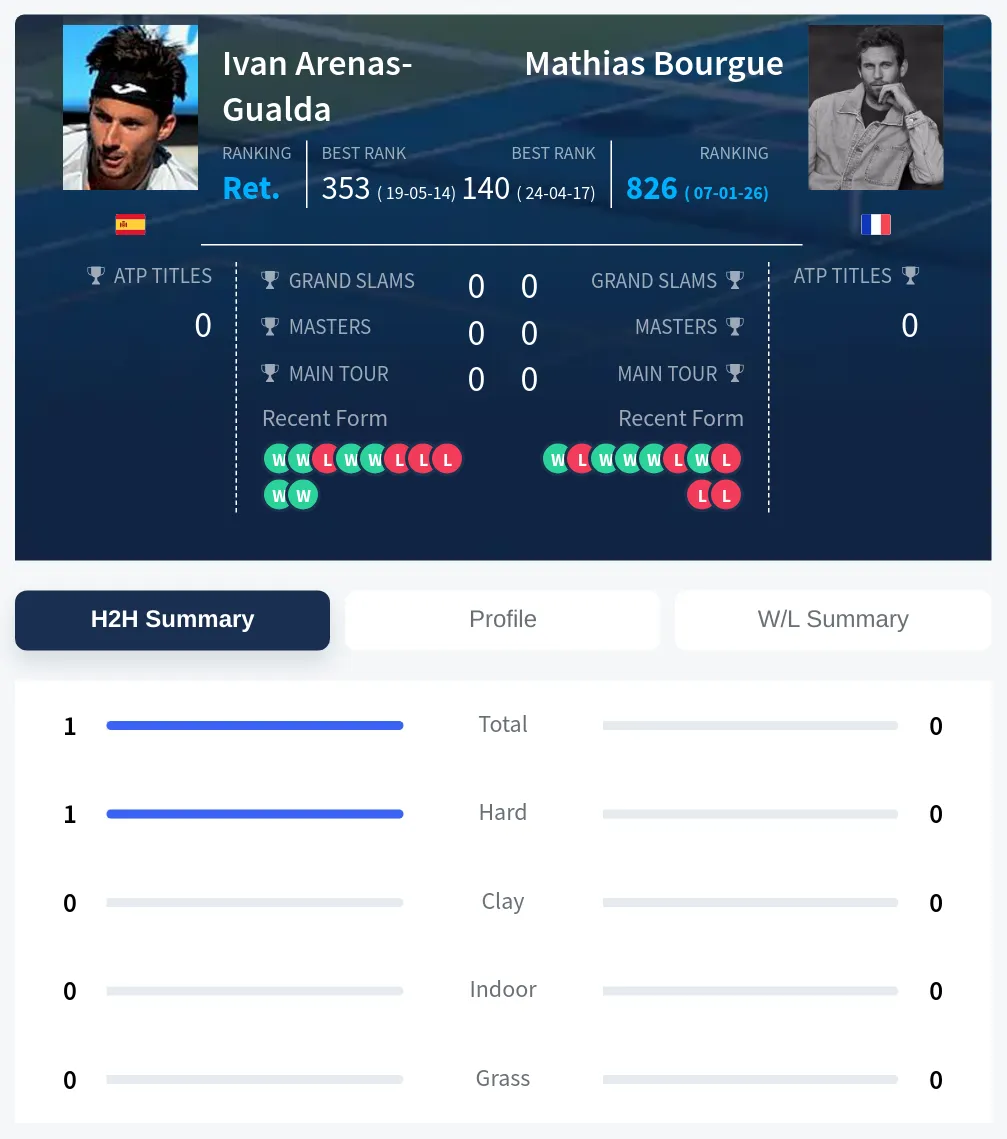 Arenas-Gualda Bourgue H2h Summary Stats