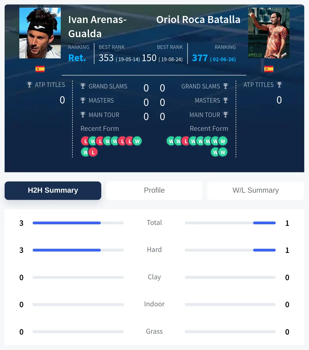 Arenas-Gualda Batalla H2h Summary Stats