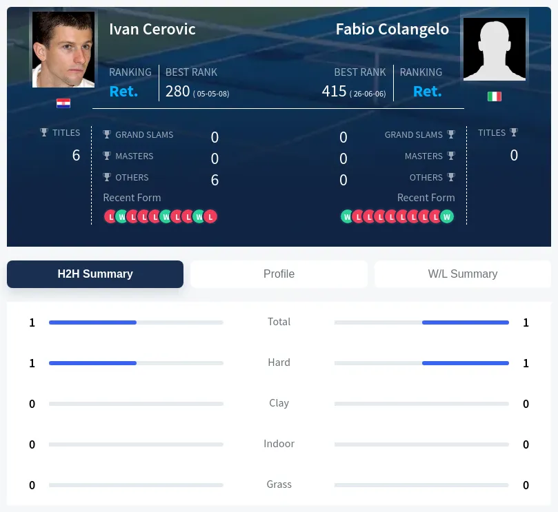 Colangelo Cerovic H2h Summary Stats