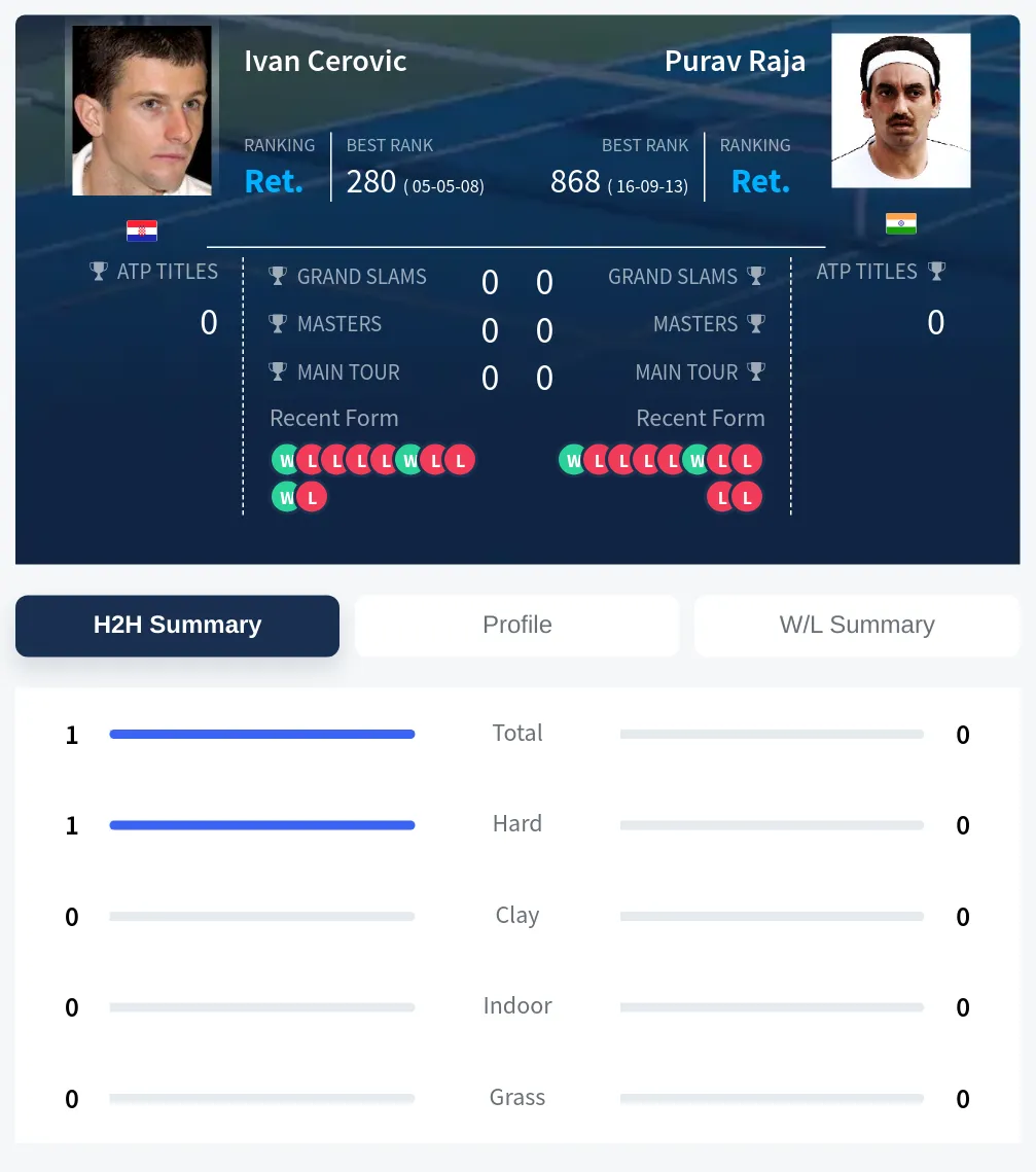 Cerovic Raja H2h Summary Stats