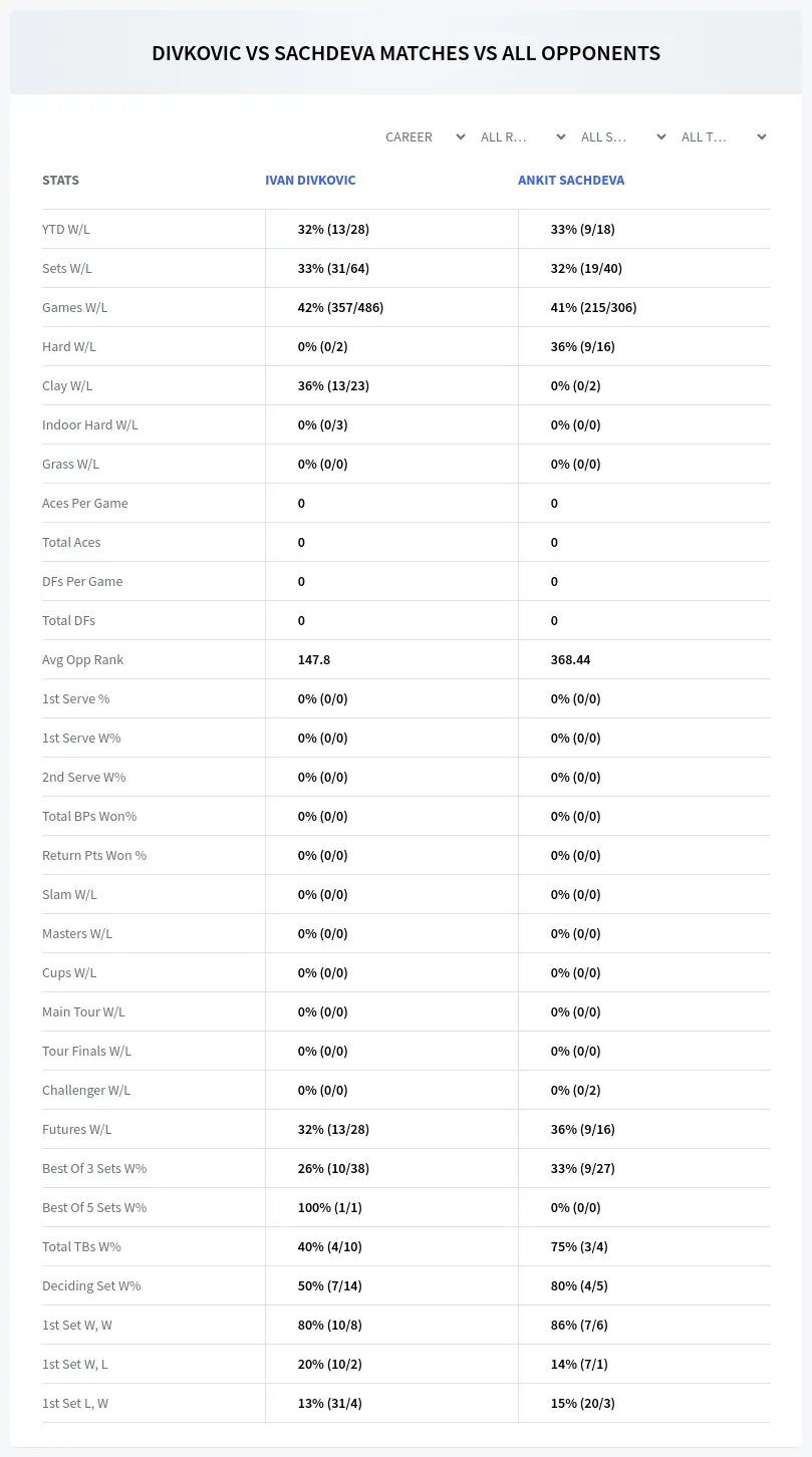 Ivan Divkovic Ankit Sachdeva Prediction Stats