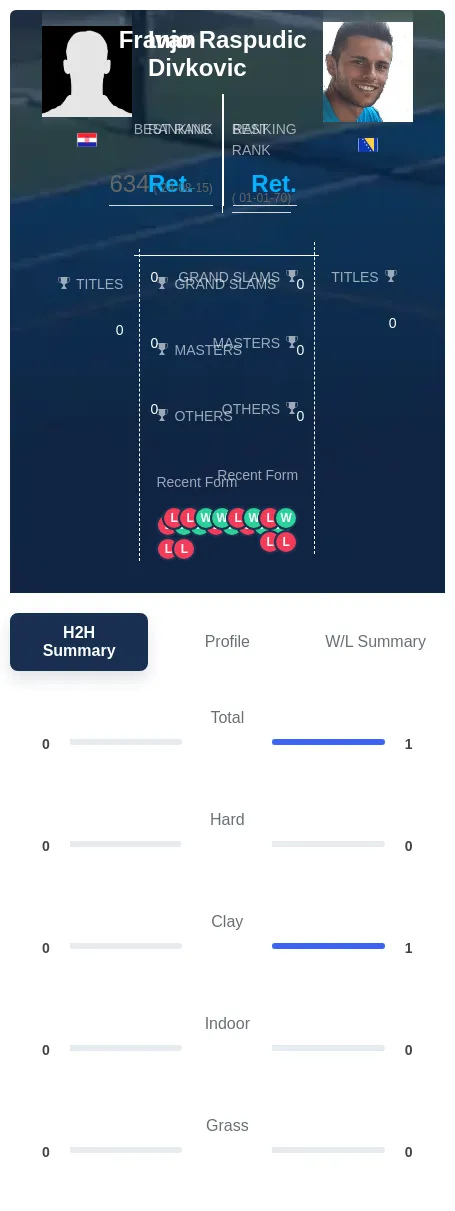Divkovic Raspudic H2h Summary Stats