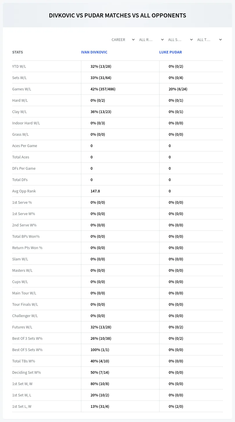 Ivan Divkovic Luke Pudar Prediction Stats