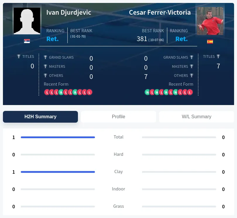 Djurdjevic Ferrer-Victoria H2h Summary Stats
