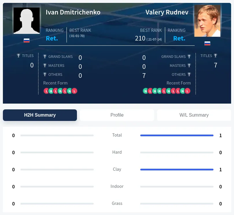 Dmitrichenko Rudnev H2h Summary Stats