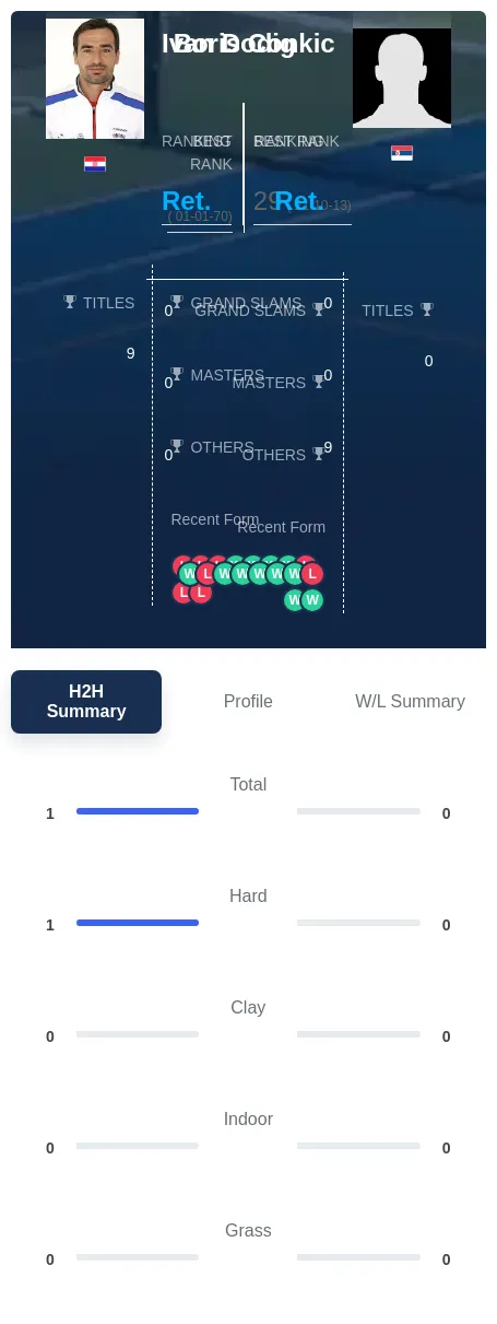 Dodig Conkic H2h Summary Stats