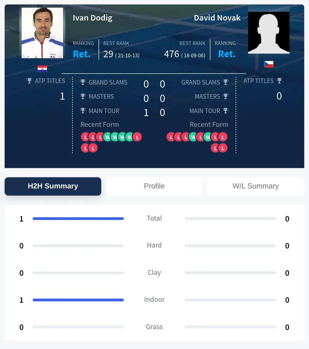 Dodig Novak H2h Summary Stats