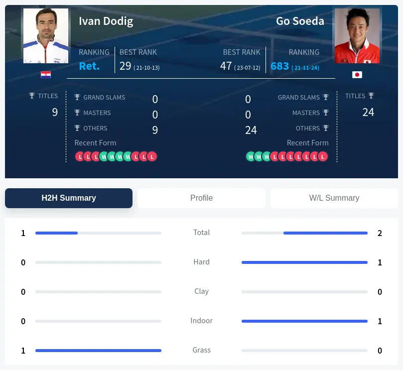 Dodig Soeda H2h Summary Stats