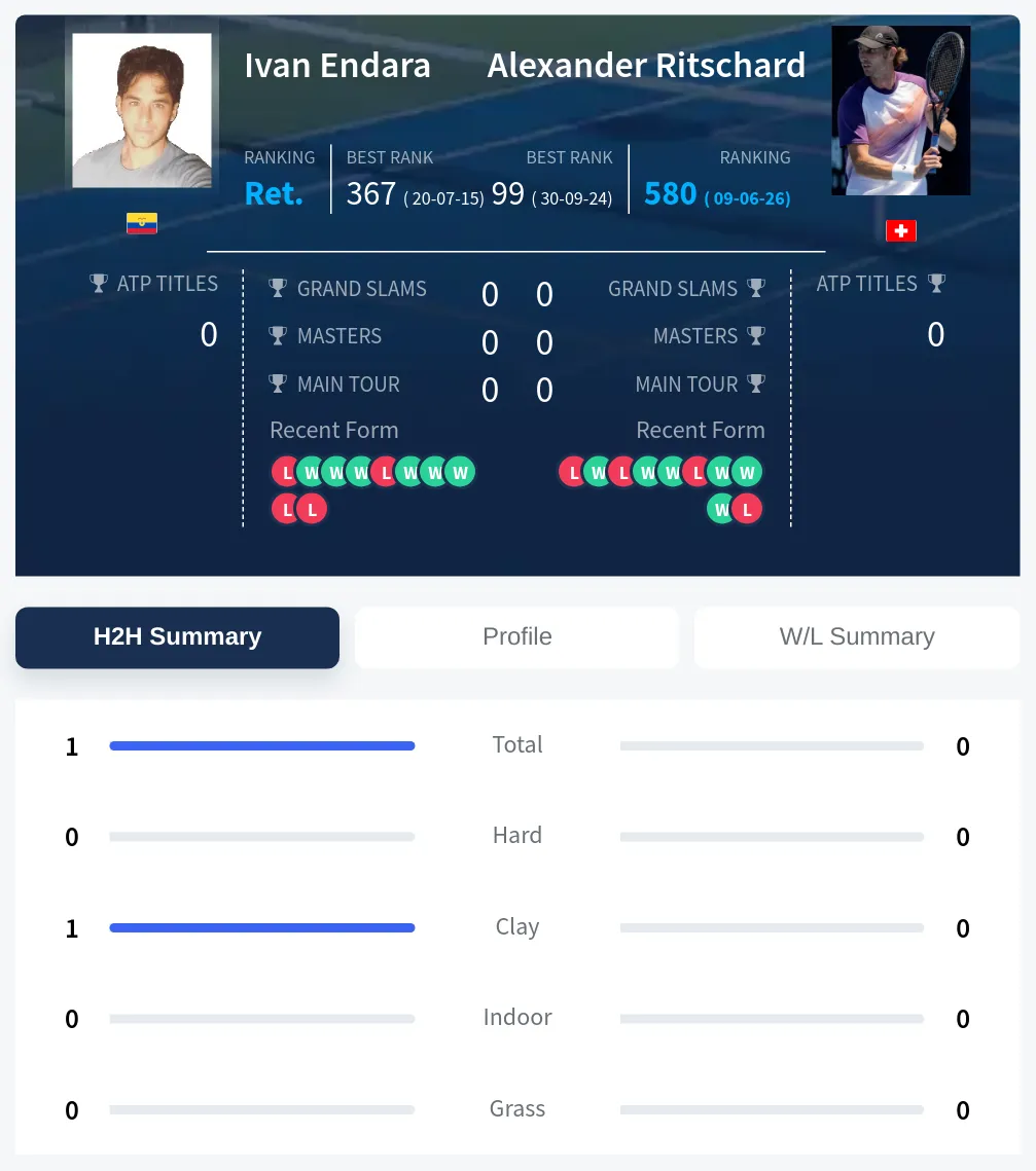 Endara Ritschard H2h Summary Stats