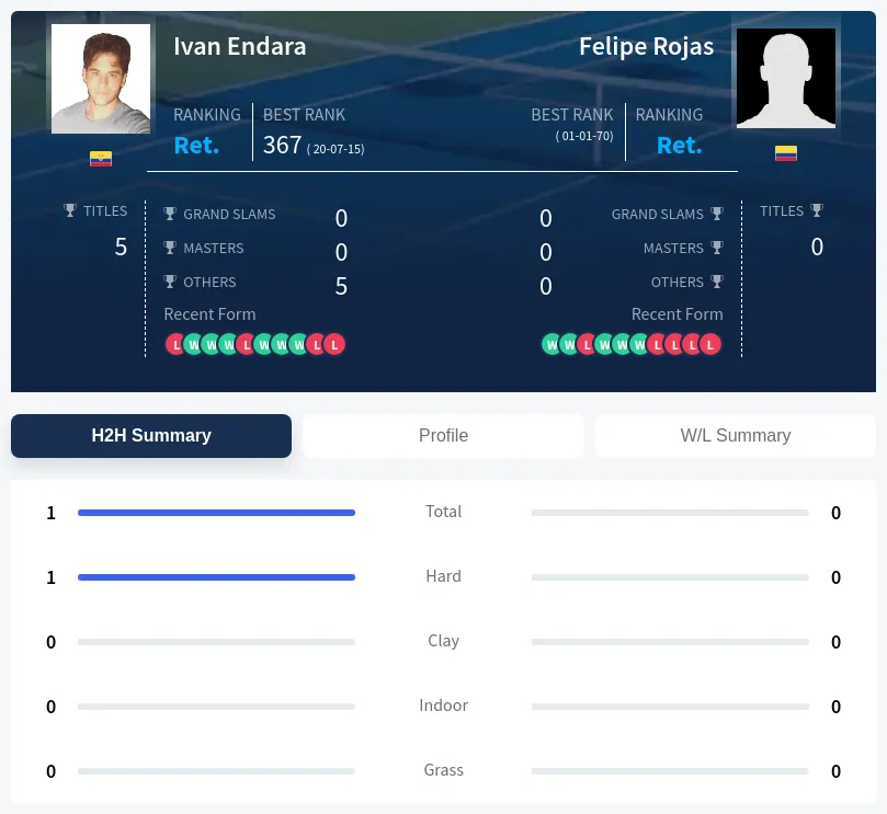 Endara Rojas H2h Summary Stats