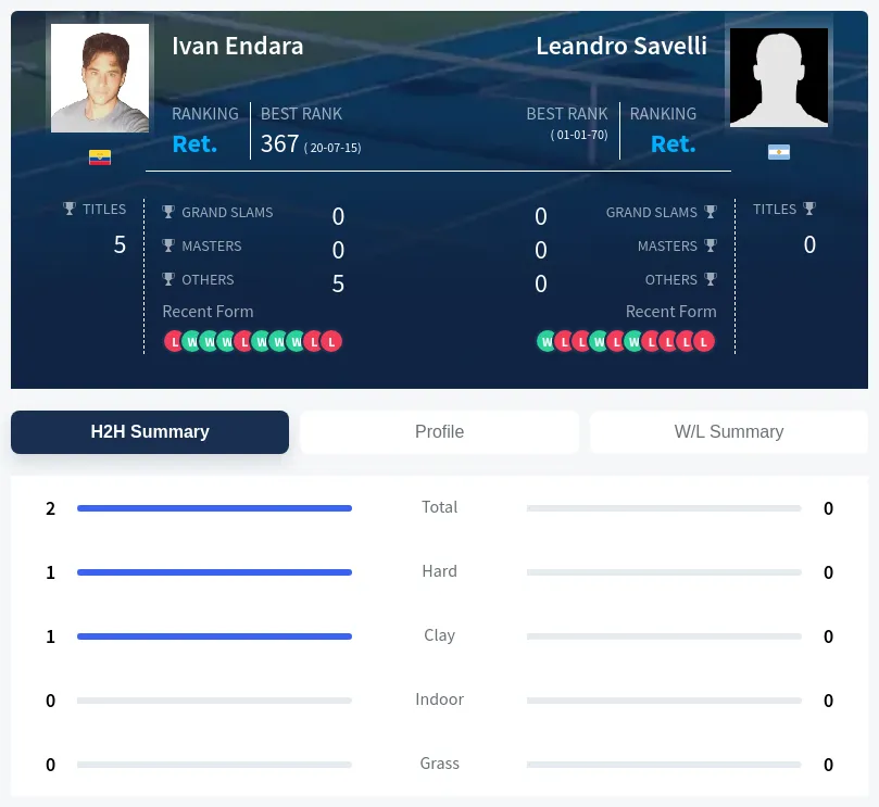 Endara Savelli H2h Summary Stats