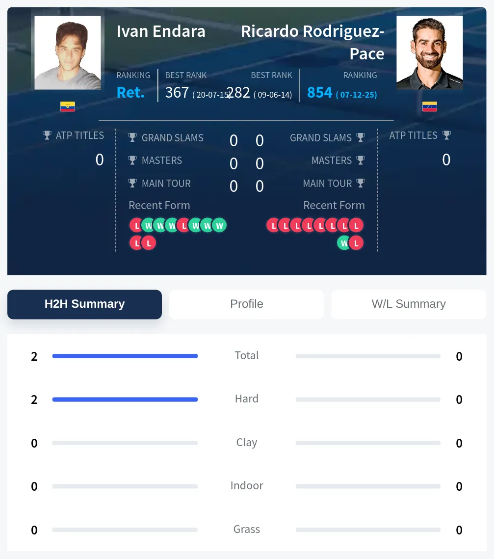 Endara Rodriguez-Pace H2h Summary Stats