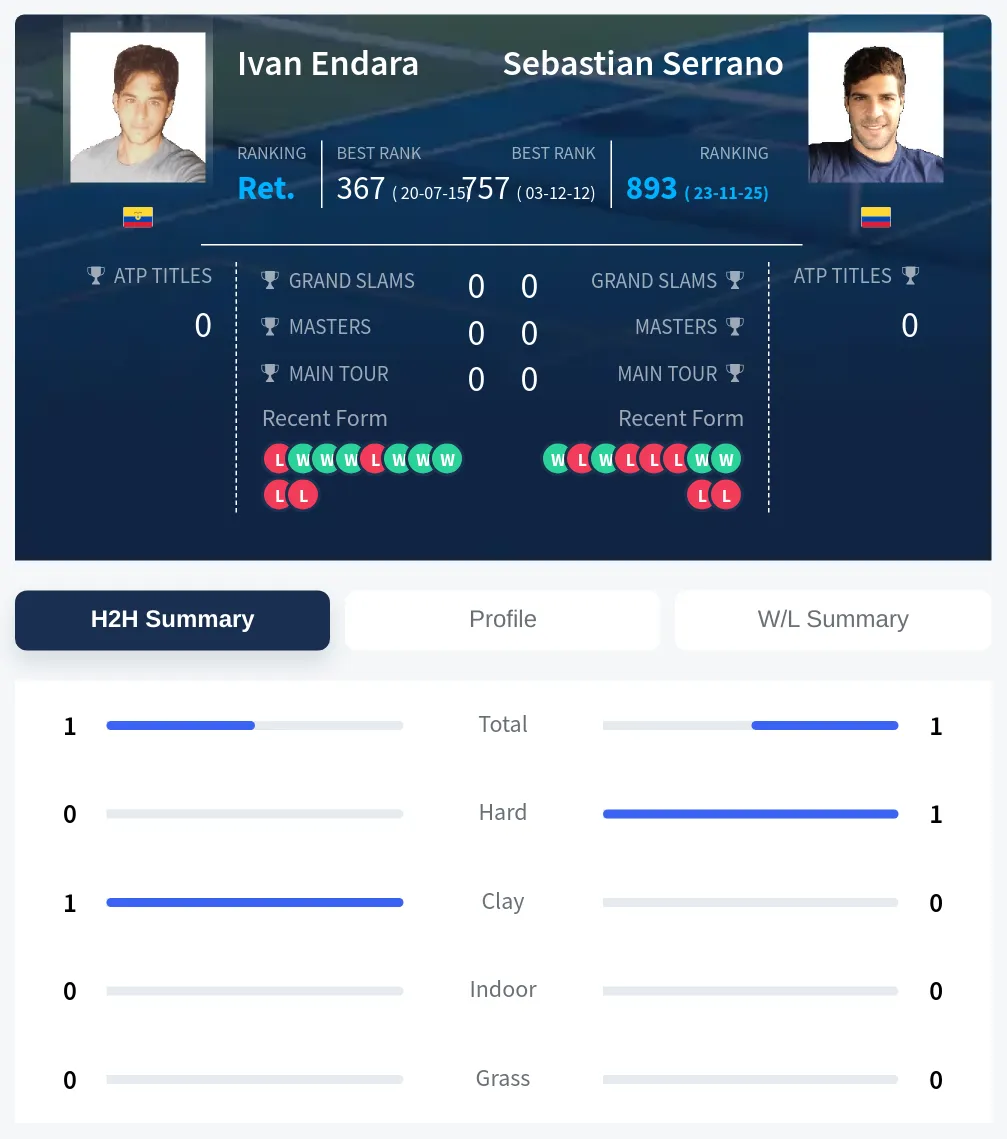Endara Serrano H2h Summary Stats