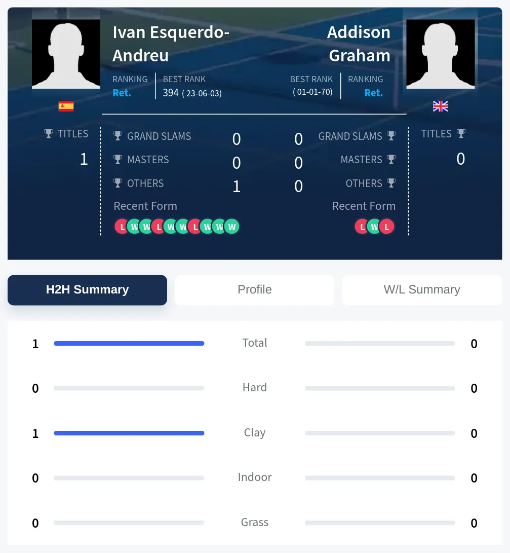 Esquerdo-Andreu Graham H2h Summary Stats